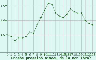 Courbe de la pression atmosphrique pour Chartres (28)