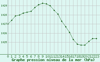 Courbe de la pression atmosphrique pour Verneuil (78)