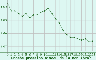 Courbe de la pression atmosphrique pour L