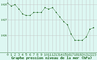 Courbe de la pression atmosphrique pour Le Talut - Belle-Ile (56)