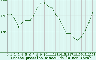 Courbe de la pression atmosphrique pour Bordeaux (33)
