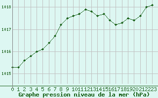 Courbe de la pression atmosphrique pour Chteaudun (28)