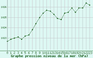 Courbe de la pression atmosphrique pour Izegem (Be)