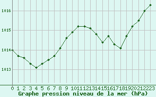 Courbe de la pression atmosphrique pour Cap Ferret (33)