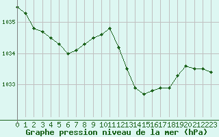 Courbe de la pression atmosphrique pour Ile du Levant (83)