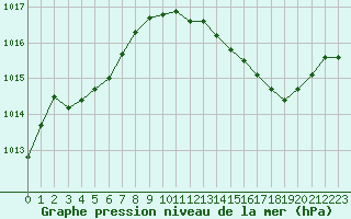 Courbe de la pression atmosphrique pour Ste (34)