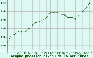 Courbe de la pression atmosphrique pour Romorantin (41)