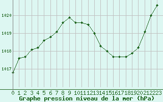 Courbe de la pression atmosphrique pour Vias (34)