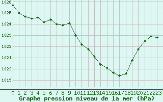 Courbe de la pression atmosphrique pour Guret Saint-Laurent (23)