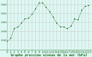 Courbe de la pression atmosphrique pour Eygliers (05)