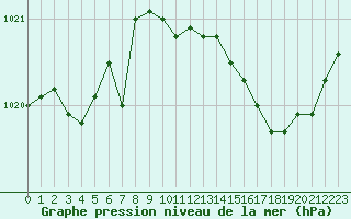 Courbe de la pression atmosphrique pour Bziers Cap d