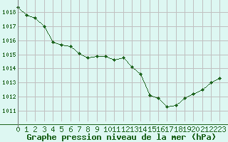 Courbe de la pression atmosphrique pour Cavalaire-sur-Mer (83)