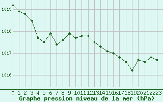 Courbe de la pression atmosphrique pour Monts-sur-Guesnes (86)