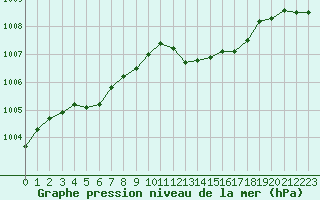 Courbe de la pression atmosphrique pour Ile Rousse (2B)