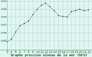 Courbe de la pression atmosphrique pour Cap Corse (2B)