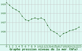 Courbe de la pression atmosphrique pour Saint-Philbert-sur-Risle (27)