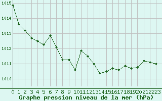 Courbe de la pression atmosphrique pour Bridel (Lu)