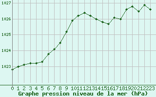 Courbe de la pression atmosphrique pour Corsept (44)