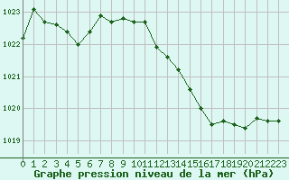 Courbe de la pression atmosphrique pour Orschwiller (67)