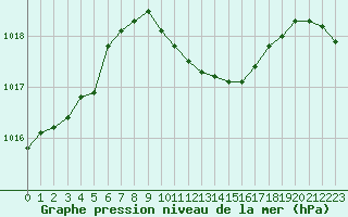 Courbe de la pression atmosphrique pour Verngues - Hameau de Cazan (13)