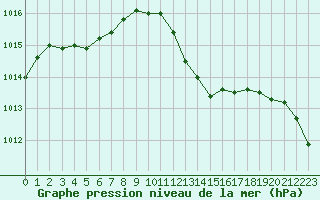 Courbe de la pression atmosphrique pour Perpignan (66)