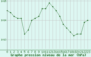 Courbe de la pression atmosphrique pour Bordeaux (33)