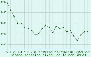 Courbe de la pression atmosphrique pour Cap Pertusato (2A)