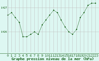 Courbe de la pression atmosphrique pour Lanvoc (29)