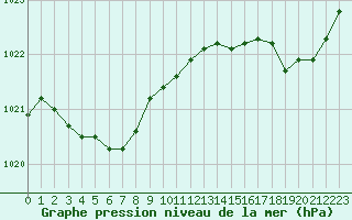 Courbe de la pression atmosphrique pour Saint-Georges-d
