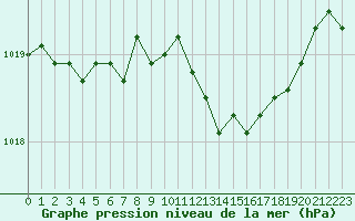Courbe de la pression atmosphrique pour Nancy - Essey (54)