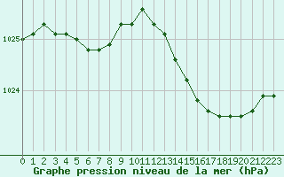 Courbe de la pression atmosphrique pour Gurande (44)