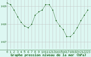 Courbe de la pression atmosphrique pour Treize-Vents (85)