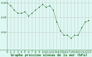 Courbe de la pression atmosphrique pour Ile du Levant (83)