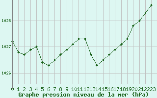 Courbe de la pression atmosphrique pour Cognac (16)