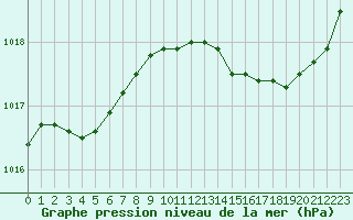 Courbe de la pression atmosphrique pour Harville (88)
