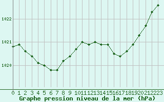 Courbe de la pression atmosphrique pour Dinard (35)