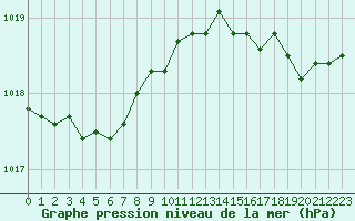 Courbe de la pression atmosphrique pour Cap de la Hve (76)