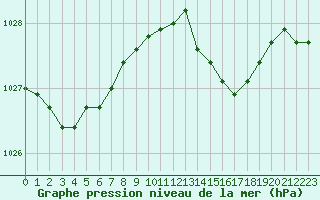 Courbe de la pression atmosphrique pour Le Bourget (93)