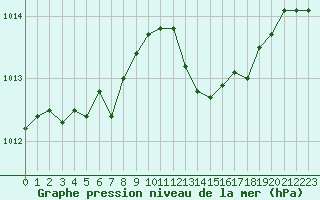 Courbe de la pression atmosphrique pour Clermont-Ferrand (63)
