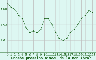 Courbe de la pression atmosphrique pour Saclas (91)