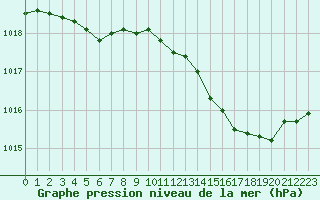 Courbe de la pression atmosphrique pour Lille (59)