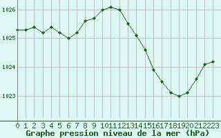 Courbe de la pression atmosphrique pour Saint-Martial-de-Vitaterne (17)