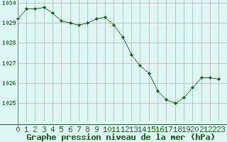 Courbe de la pression atmosphrique pour Ambrieu (01)