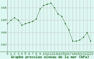 Courbe de la pression atmosphrique pour Trelly (50)
