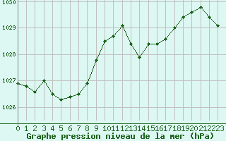 Courbe de la pression atmosphrique pour Cap Pertusato (2A)