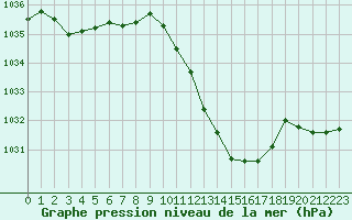 Courbe de la pression atmosphrique pour Millau - Soulobres (12)