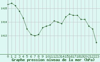 Courbe de la pression atmosphrique pour Ploudalmezeau (29)