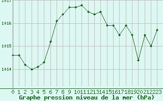 Courbe de la pression atmosphrique pour Alistro (2B)