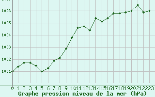 Courbe de la pression atmosphrique pour Tthieu (40)