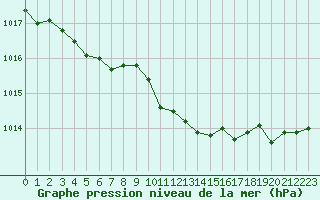 Courbe de la pression atmosphrique pour Bridel (Lu)